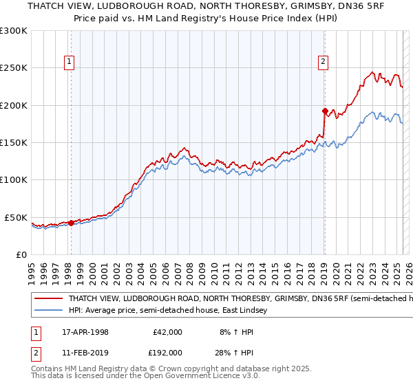 THATCH VIEW, LUDBOROUGH ROAD, NORTH THORESBY, GRIMSBY, DN36 5RF: Price paid vs HM Land Registry's House Price Index