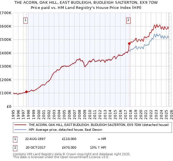 THE ACORN, OAK HILL, EAST BUDLEIGH, BUDLEIGH SALTERTON, EX9 7DW: Price paid vs HM Land Registry's House Price Index