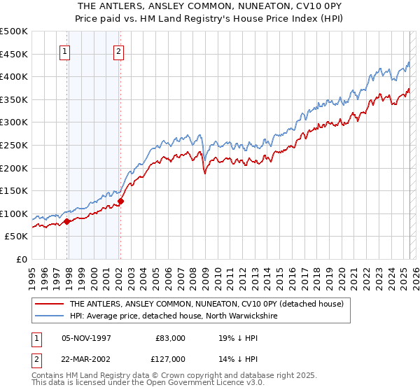 THE ANTLERS, ANSLEY COMMON, NUNEATON, CV10 0PY: Price paid vs HM Land Registry's House Price Index