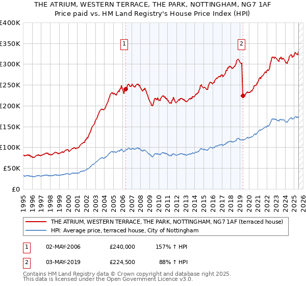 THE ATRIUM, WESTERN TERRACE, THE PARK, NOTTINGHAM, NG7 1AF: Price paid vs HM Land Registry's House Price Index