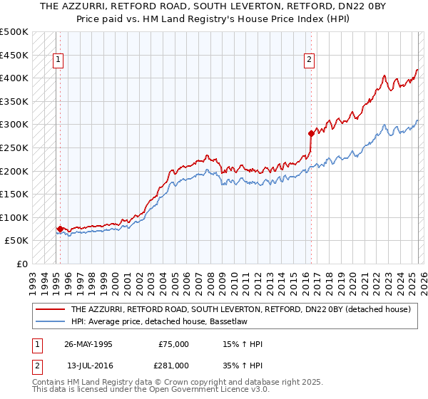 THE AZZURRI, RETFORD ROAD, SOUTH LEVERTON, RETFORD, DN22 0BY: Price paid vs HM Land Registry's House Price Index