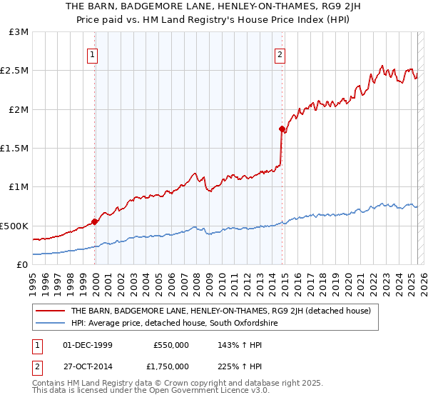 THE BARN, BADGEMORE LANE, HENLEY-ON-THAMES, RG9 2JH: Price paid vs HM Land Registry's House Price Index
