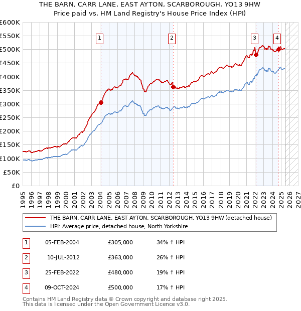 THE BARN, CARR LANE, EAST AYTON, SCARBOROUGH, YO13 9HW: Price paid vs HM Land Registry's House Price Index