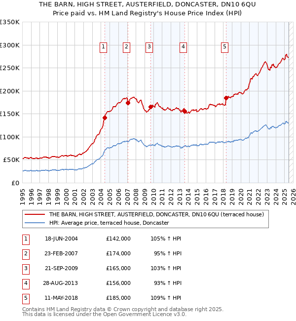 THE BARN, HIGH STREET, AUSTERFIELD, DONCASTER, DN10 6QU: Price paid vs HM Land Registry's House Price Index