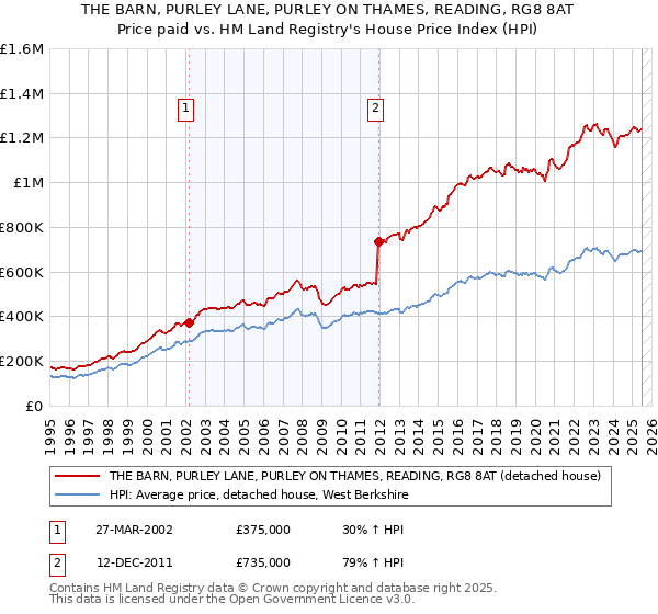 THE BARN, PURLEY LANE, PURLEY ON THAMES, READING, RG8 8AT: Price paid vs HM Land Registry's House Price Index