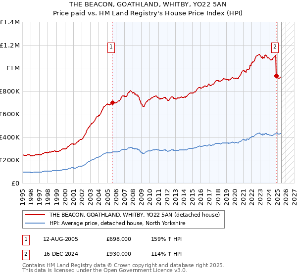 THE BEACON, GOATHLAND, WHITBY, YO22 5AN: Price paid vs HM Land Registry's House Price Index
