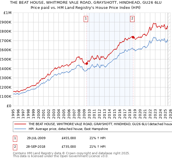 THE BEAT HOUSE, WHITMORE VALE ROAD, GRAYSHOTT, HINDHEAD, GU26 6LU: Price paid vs HM Land Registry's House Price Index