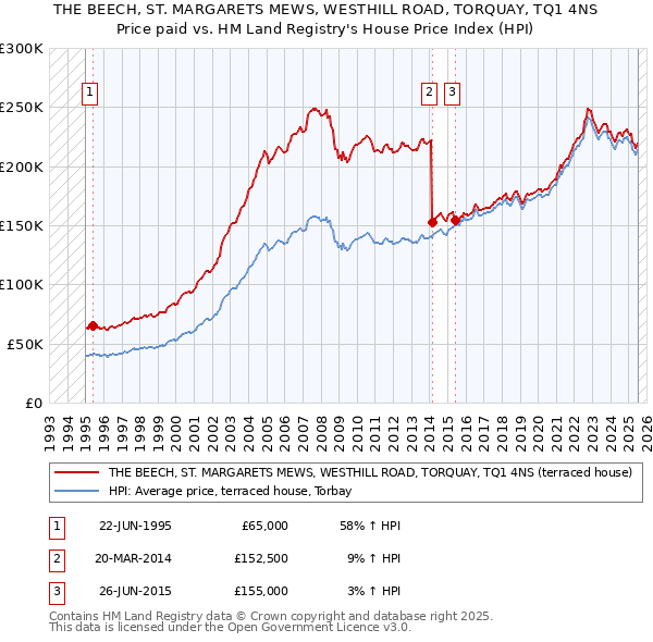 THE BEECH, ST. MARGARETS MEWS, WESTHILL ROAD, TORQUAY, TQ1 4NS: Price paid vs HM Land Registry's House Price Index