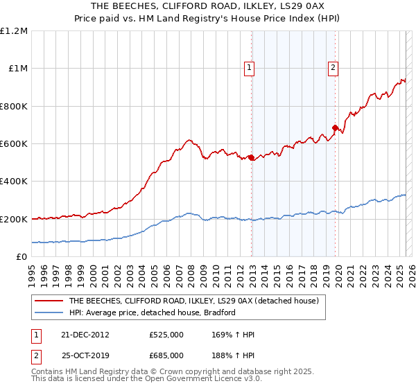 THE BEECHES, CLIFFORD ROAD, ILKLEY, LS29 0AX: Price paid vs HM Land Registry's House Price Index