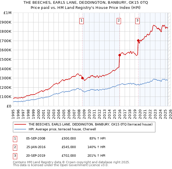 THE BEECHES, EARLS LANE, DEDDINGTON, BANBURY, OX15 0TQ: Price paid vs HM Land Registry's House Price Index