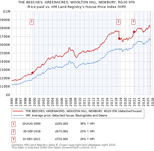 THE BEECHES, GREENACRES, WOOLTON HILL, NEWBURY, RG20 9TA: Price paid vs HM Land Registry's House Price Index