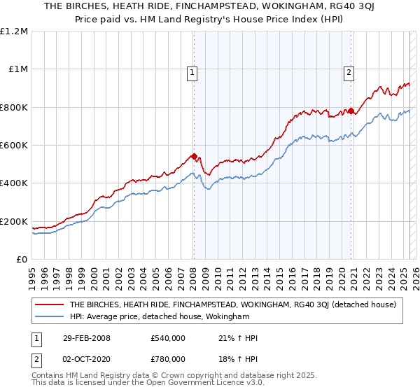 THE BIRCHES, HEATH RIDE, FINCHAMPSTEAD, WOKINGHAM, RG40 3QJ: Price paid vs HM Land Registry's House Price Index