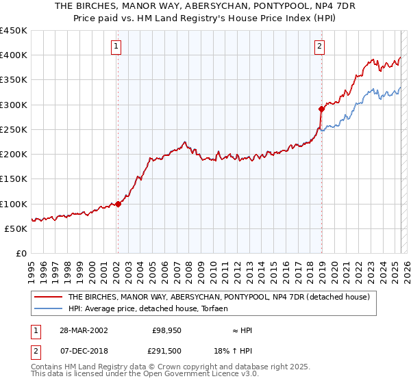 THE BIRCHES, MANOR WAY, ABERSYCHAN, PONTYPOOL, NP4 7DR: Price paid vs HM Land Registry's House Price Index