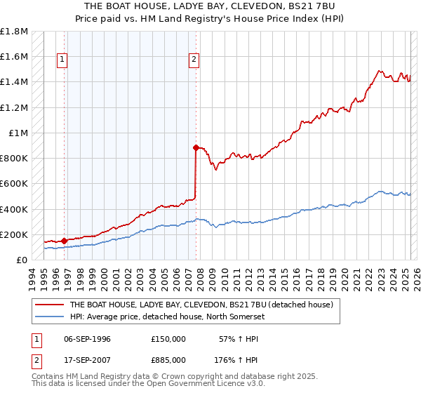 THE BOAT HOUSE, LADYE BAY, CLEVEDON, BS21 7BU: Price paid vs HM Land Registry's House Price Index