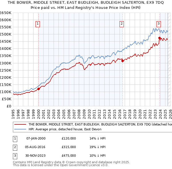 THE BOWER, MIDDLE STREET, EAST BUDLEIGH, BUDLEIGH SALTERTON, EX9 7DQ: Price paid vs HM Land Registry's House Price Index