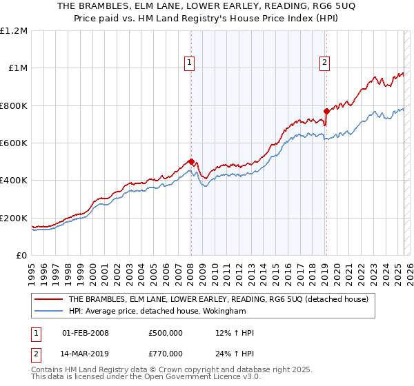 THE BRAMBLES, ELM LANE, LOWER EARLEY, READING, RG6 5UQ: Price paid vs HM Land Registry's House Price Index