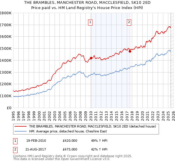 THE BRAMBLES, MANCHESTER ROAD, MACCLESFIELD, SK10 2ED: Price paid vs HM Land Registry's House Price Index