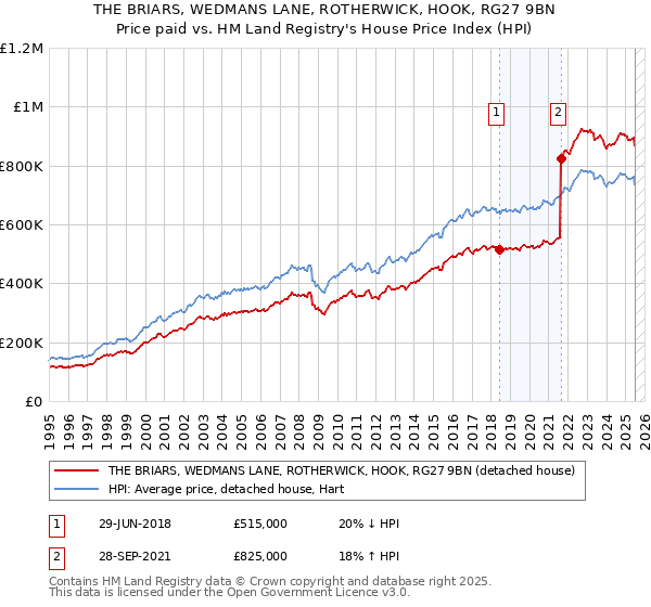 THE BRIARS, WEDMANS LANE, ROTHERWICK, HOOK, RG27 9BN: Price paid vs HM Land Registry's House Price Index