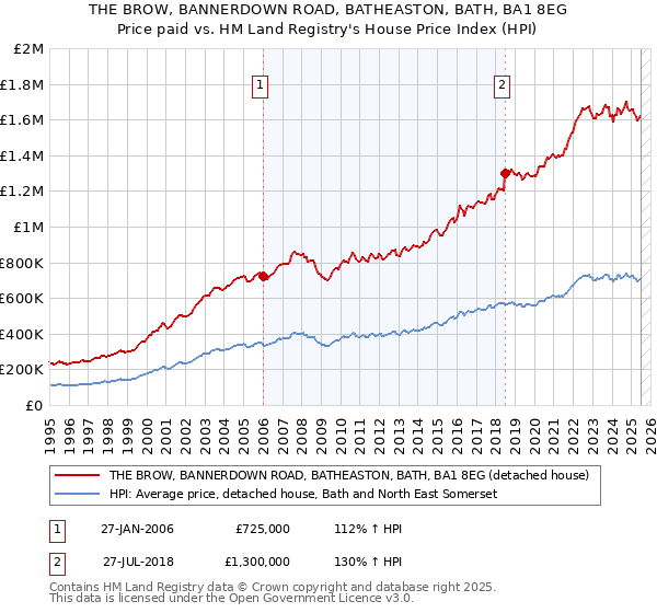 THE BROW, BANNERDOWN ROAD, BATHEASTON, BATH, BA1 8EG: Price paid vs HM Land Registry's House Price Index
