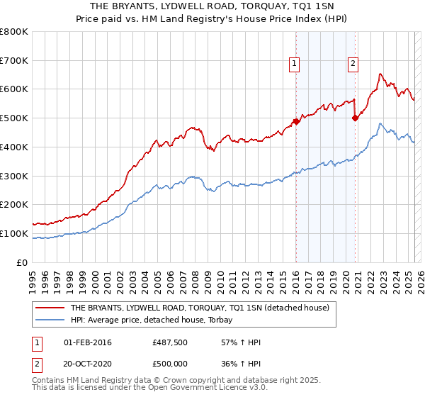 THE BRYANTS, LYDWELL ROAD, TORQUAY, TQ1 1SN: Price paid vs HM Land Registry's House Price Index