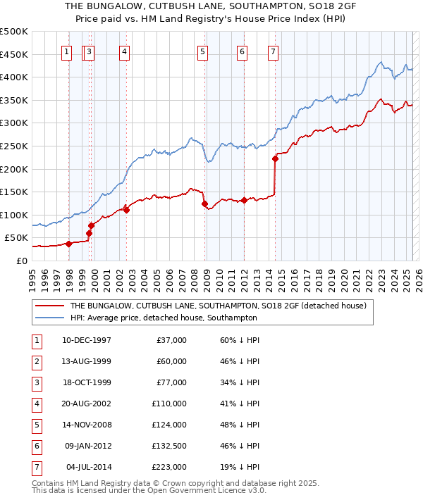 THE BUNGALOW, CUTBUSH LANE, SOUTHAMPTON, SO18 2GF: Price paid vs HM Land Registry's House Price Index