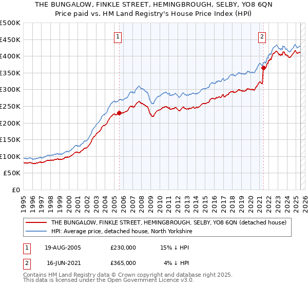 THE BUNGALOW, FINKLE STREET, HEMINGBROUGH, SELBY, YO8 6QN: Price paid vs HM Land Registry's House Price Index