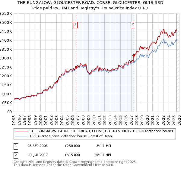 THE BUNGALOW, GLOUCESTER ROAD, CORSE, GLOUCESTER, GL19 3RD: Price paid vs HM Land Registry's House Price Index