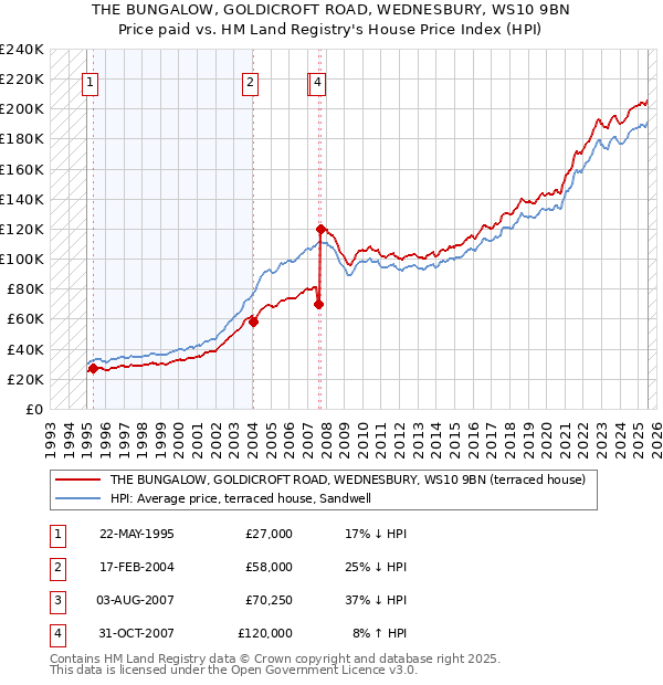 THE BUNGALOW, GOLDICROFT ROAD, WEDNESBURY, WS10 9BN: Price paid vs HM Land Registry's House Price Index