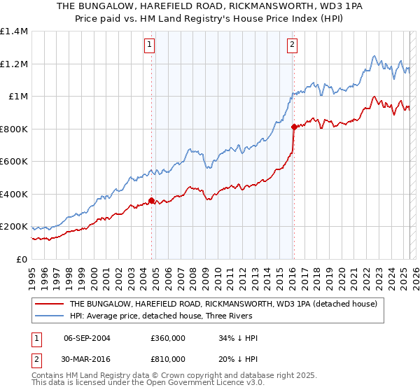 THE BUNGALOW, HAREFIELD ROAD, RICKMANSWORTH, WD3 1PA: Price paid vs HM Land Registry's House Price Index