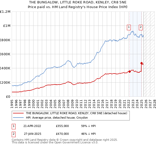 THE BUNGALOW, LITTLE ROKE ROAD, KENLEY, CR8 5NE: Price paid vs HM Land Registry's House Price Index