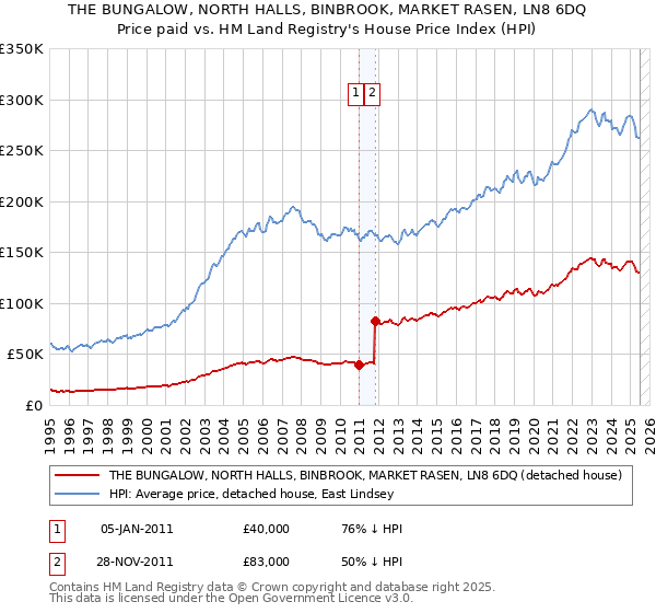 THE BUNGALOW, NORTH HALLS, BINBROOK, MARKET RASEN, LN8 6DQ: Price paid vs HM Land Registry's House Price Index