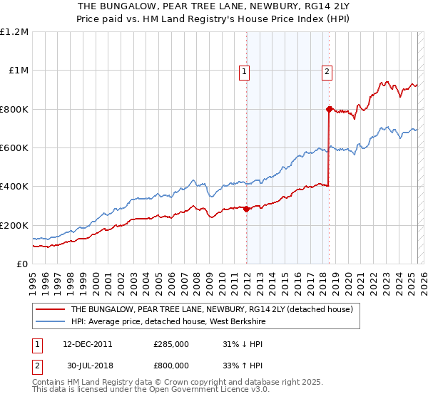 THE BUNGALOW, PEAR TREE LANE, NEWBURY, RG14 2LY: Price paid vs HM Land Registry's House Price Index