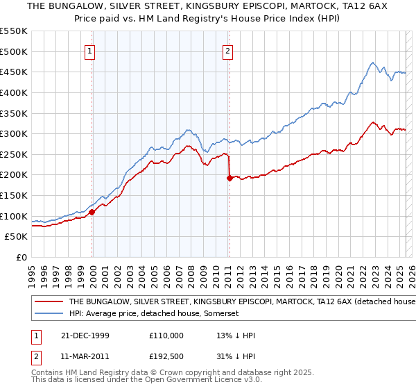 THE BUNGALOW, SILVER STREET, KINGSBURY EPISCOPI, MARTOCK, TA12 6AX: Price paid vs HM Land Registry's House Price Index