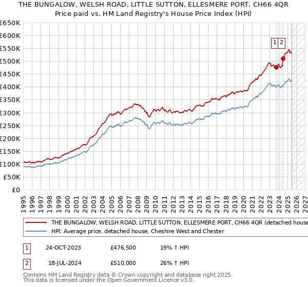 THE BUNGALOW, WELSH ROAD, LITTLE SUTTON, ELLESMERE PORT, CH66 4QR: Price paid vs HM Land Registry's House Price Index