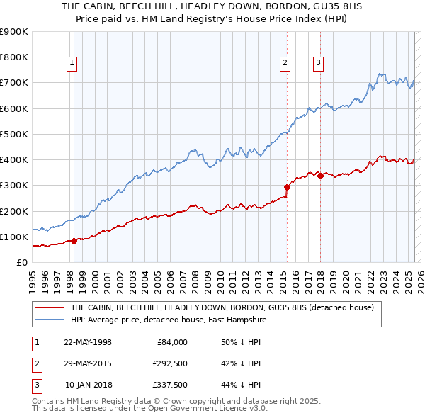 THE CABIN, BEECH HILL, HEADLEY DOWN, BORDON, GU35 8HS: Price paid vs HM Land Registry's House Price Index