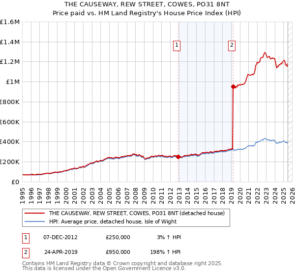 THE CAUSEWAY, REW STREET, COWES, PO31 8NT: Price paid vs HM Land Registry's House Price Index