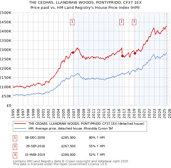 THE CEDARS, LLANDRAW WOODS, PONTYPRIDD, CF37 1EX: Price paid vs HM Land Registry's House Price Index