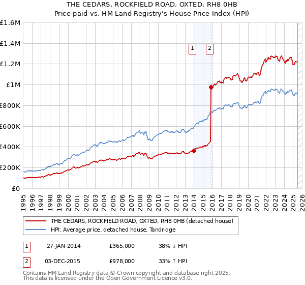 THE CEDARS, ROCKFIELD ROAD, OXTED, RH8 0HB: Price paid vs HM Land Registry's House Price Index