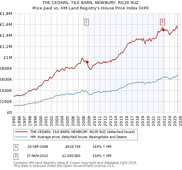 THE CEDARS, TILE BARN, NEWBURY, RG20 9UZ: Price paid vs HM Land Registry's House Price Index