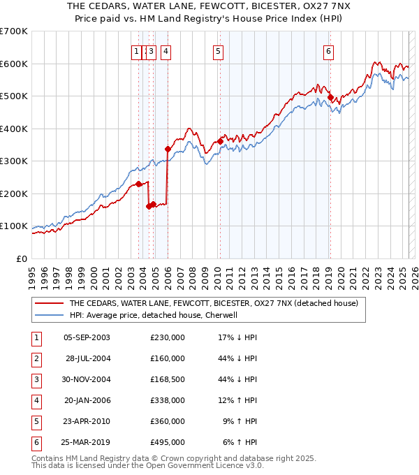 THE CEDARS, WATER LANE, FEWCOTT, BICESTER, OX27 7NX: Price paid vs HM Land Registry's House Price Index