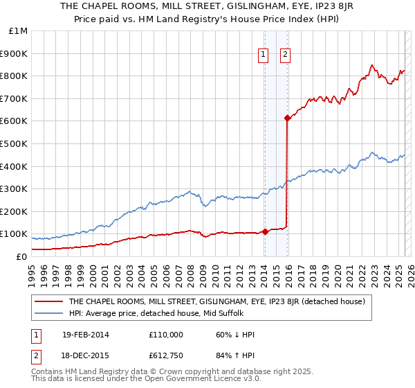 THE CHAPEL ROOMS, MILL STREET, GISLINGHAM, EYE, IP23 8JR: Price paid vs HM Land Registry's House Price Index