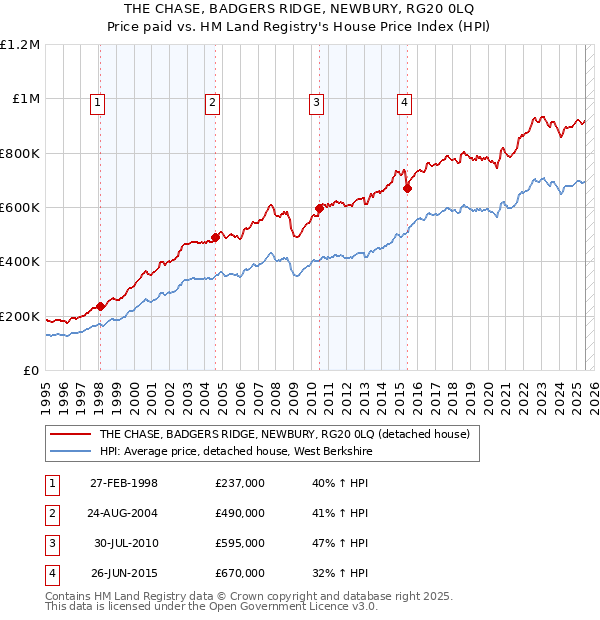 THE CHASE, BADGERS RIDGE, NEWBURY, RG20 0LQ: Price paid vs HM Land Registry's House Price Index