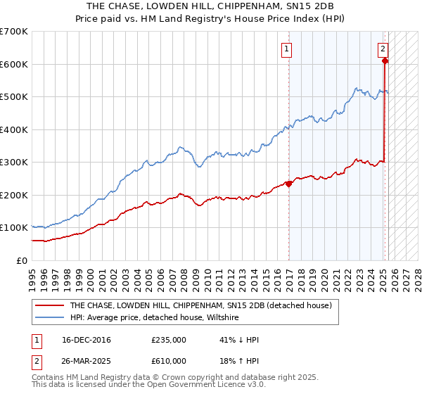 THE CHASE, LOWDEN HILL, CHIPPENHAM, SN15 2DB: Price paid vs HM Land Registry's House Price Index