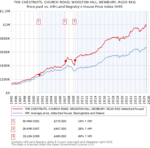 THE CHESTNUTS, CHURCH ROAD, WOOLTON HILL, NEWBURY, RG20 9XQ: Price paid vs HM Land Registry's House Price Index