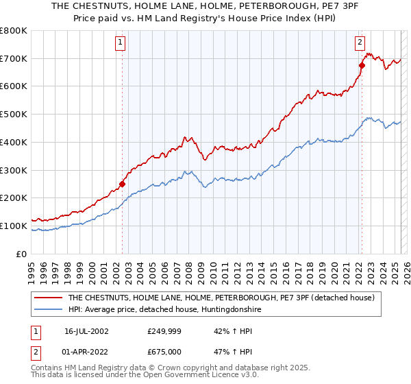 THE CHESTNUTS, HOLME LANE, HOLME, PETERBOROUGH, PE7 3PF: Price paid vs HM Land Registry's House Price Index