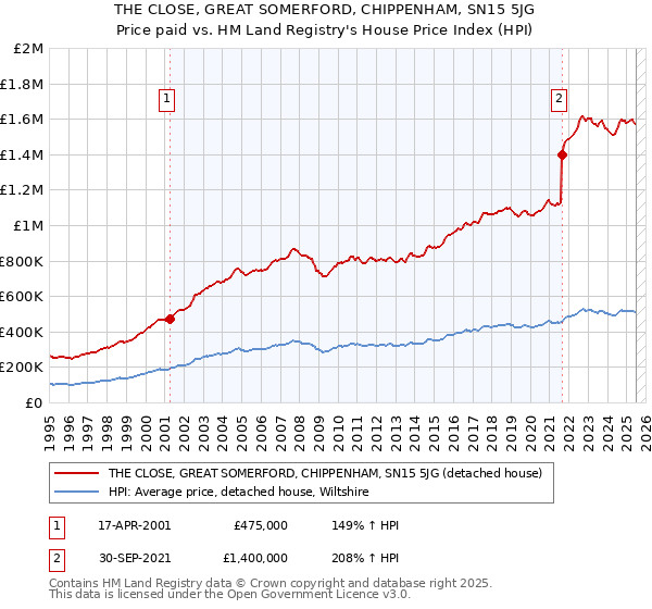 THE CLOSE, GREAT SOMERFORD, CHIPPENHAM, SN15 5JG: Price paid vs HM Land Registry's House Price Index
