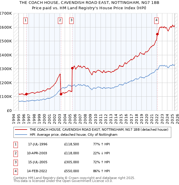 THE COACH HOUSE, CAVENDISH ROAD EAST, NOTTINGHAM, NG7 1BB: Price paid vs HM Land Registry's House Price Index