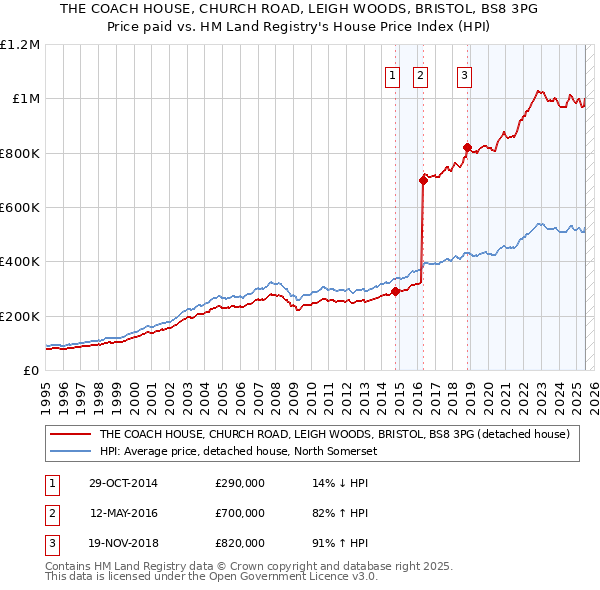 THE COACH HOUSE, CHURCH ROAD, LEIGH WOODS, BRISTOL, BS8 3PG: Price paid vs HM Land Registry's House Price Index
