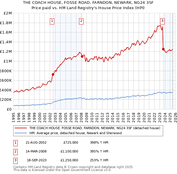 THE COACH HOUSE, FOSSE ROAD, FARNDON, NEWARK, NG24 3SF: Price paid vs HM Land Registry's House Price Index