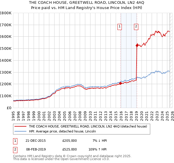 THE COACH HOUSE, GREETWELL ROAD, LINCOLN, LN2 4AQ: Price paid vs HM Land Registry's House Price Index